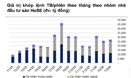 Thanh khoản giảm mạnh chủ yếu do khối ngoại rút, dòng tiền trong nước vẫn tăng mạnh