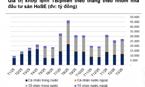 Thanh khoản giảm mạnh chủ yếu do khối ngoại rút, dòng tiền trong nước vẫn tăng mạnh 