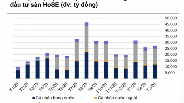 Thanh khoản giảm mạnh chủ yếu do khối ngoại rút, dòng tiền trong nước vẫn tăng mạnh 