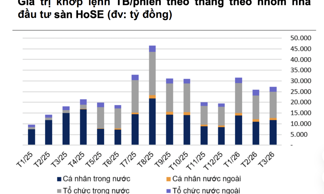 Thanh khoản giảm mạnh chủ yếu do khối ngoại rút, dòng tiền trong nước vẫn tăng mạnh 