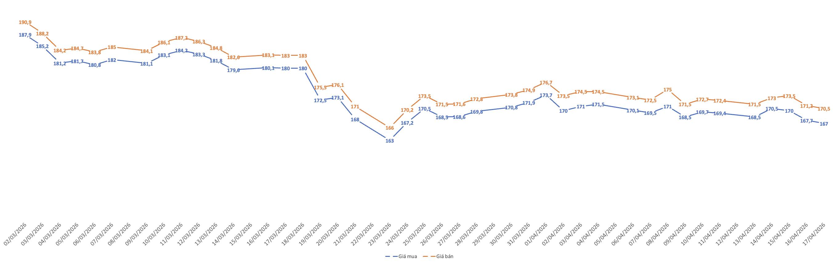 Diễn biến giá giao dịch vàng miếng SJC từ đầu tháng 3/2026. Nguồn: VnEconomy tổng hợp từ bảng giá doanh nghiệp