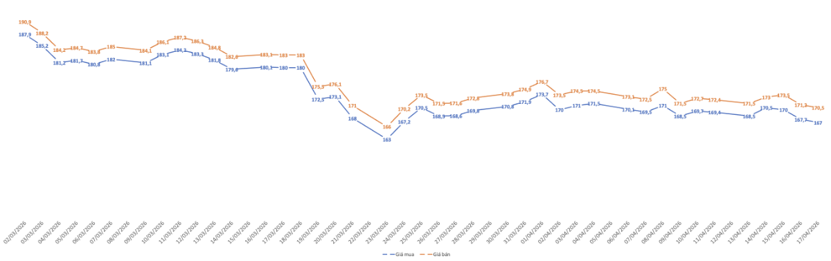 Diễn biến giá giao dịch vàng miếng SJC từ đầu tháng 3/2026. Nguồn: VnEconomy tổng hợp từ bảng giá doanh nghiệp