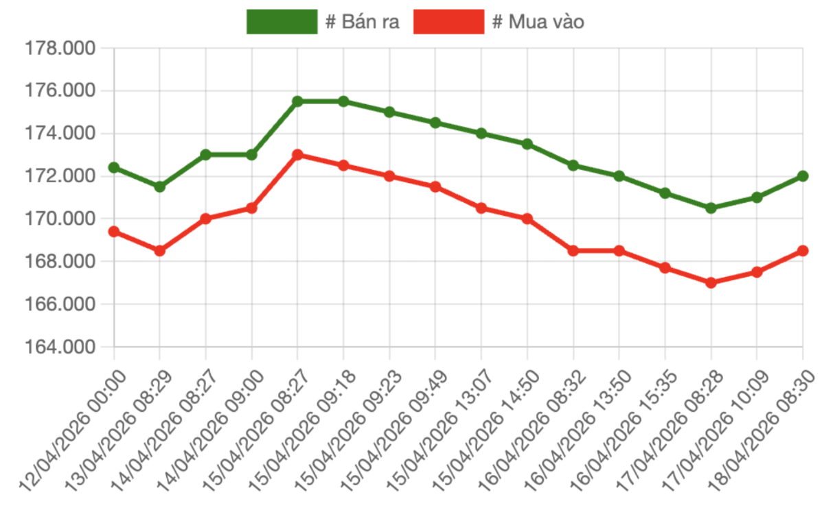 Diễn biến giá mua, bán vàng miếng SJC trong tuần&nbsp;13/4 – 18/4/2026.&nbsp;Nguồn: VnEconomy tổng hợp từ bảng giá các doanh nghiệp