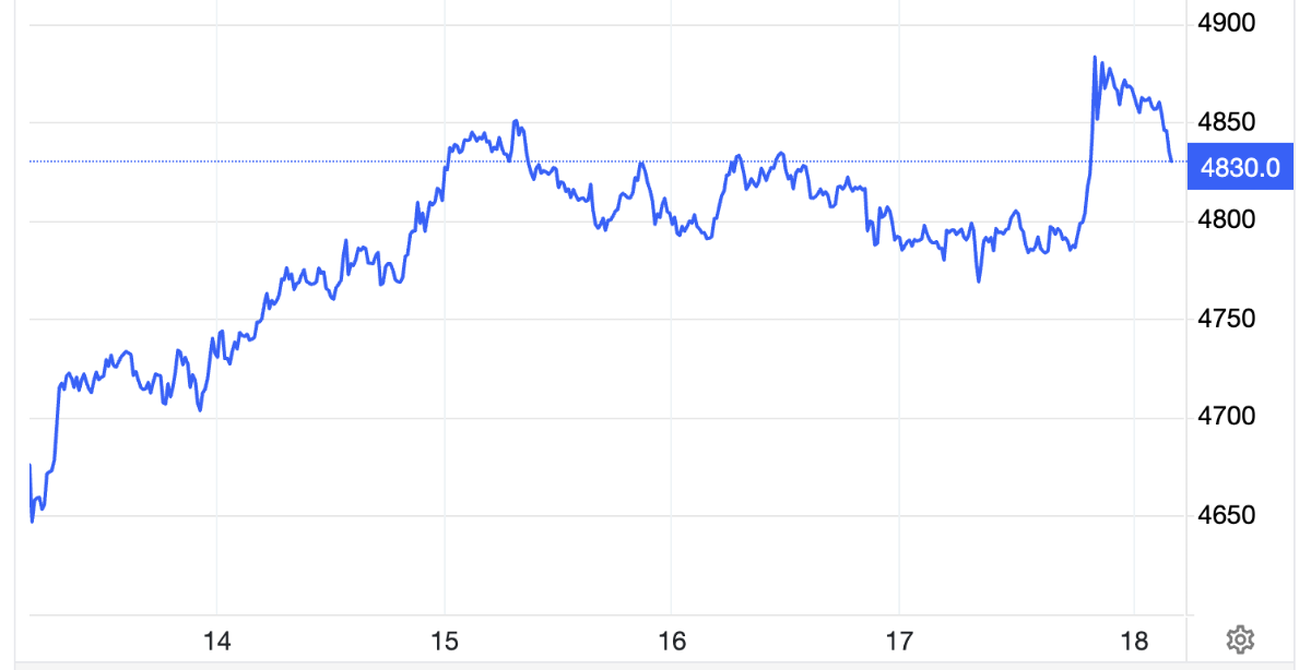 Diễn biến giá vàng thế giới tuần này. Đơn vị: USD/oz - Nguồn: Trading Economics.
