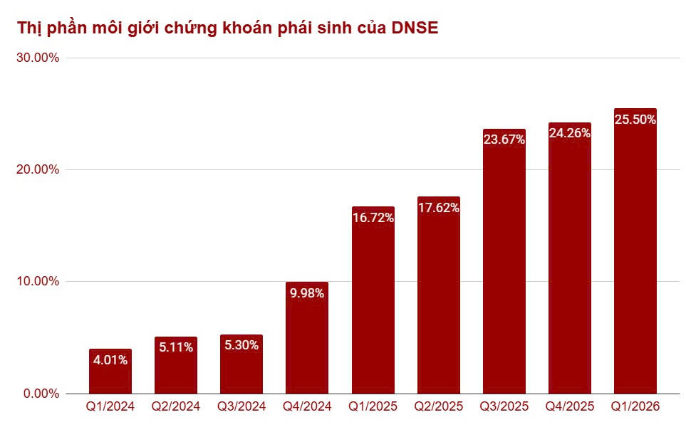 Dư nợ cho vay ký quỹ và ứng trước tiền bán của DNSE tăng gần 40% so với cùng kỳ - Ảnh 1