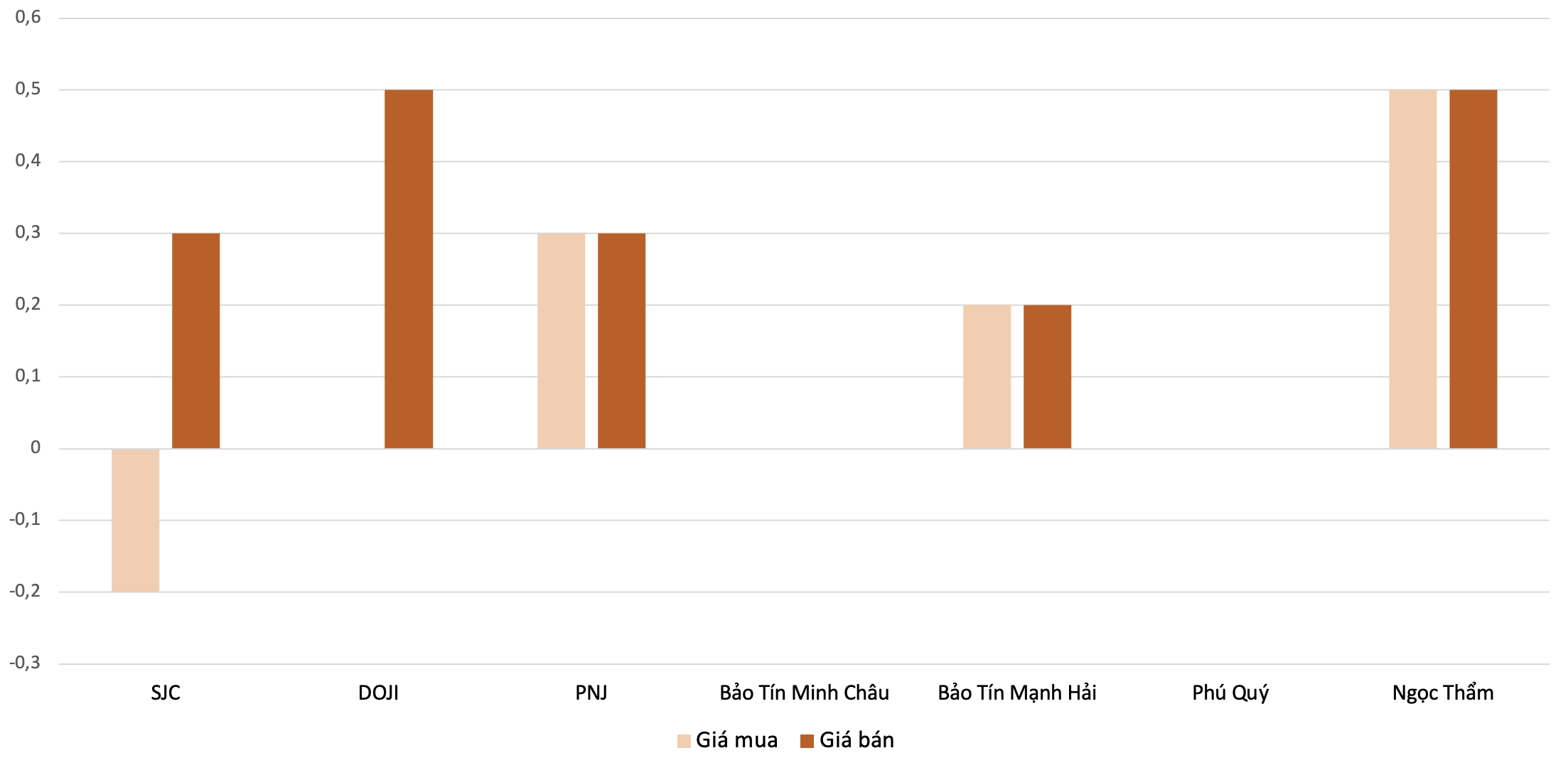 Mức tăng, giảm giá mua, bán vàng nhẫn trong phiên 18/4 so với 13/4. Nguồn: VnEconomy tổng hợp và tính toán