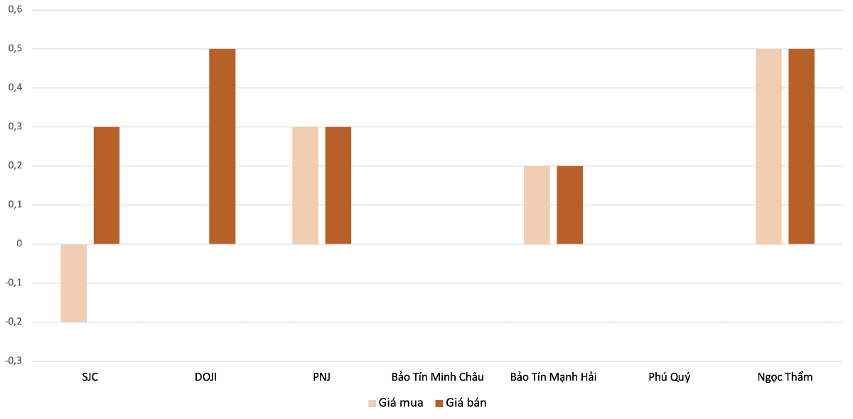 Mức tăng, giảm giá mua, bán vàng nhẫn trong phiên 18/4 so với 13/4.&nbsp;Nguồn: VnEconomy tổng hợp và tính toán