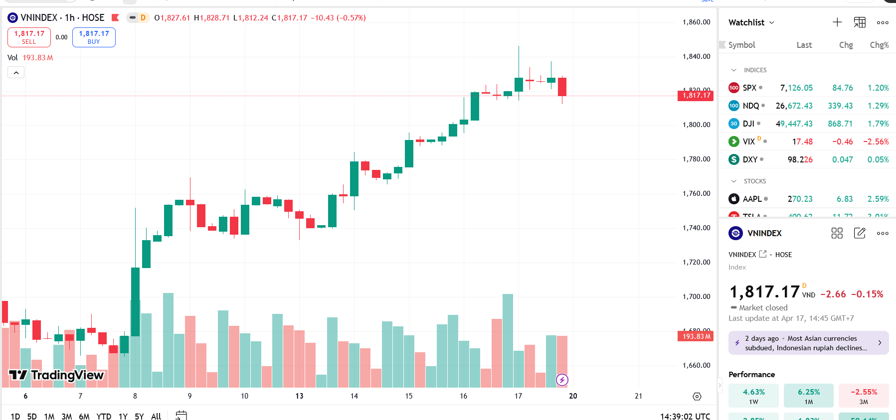 VN-Index tăng mạnh, hướng tới kháng cự 1865-1880 điểm