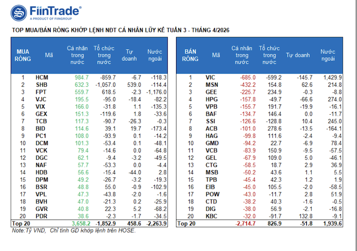 Khối ngoại bán ròng 4.500 tỷ tuần qua, cổ phiếu nào bị xả nhiều nhất?  - Ảnh 1