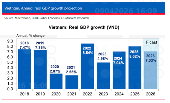 Tăng trưởng GDP Việt Nam giai đoạn 2018 - 2026 và dự báo GDP trong năm 2026 - Nguồn: UOB