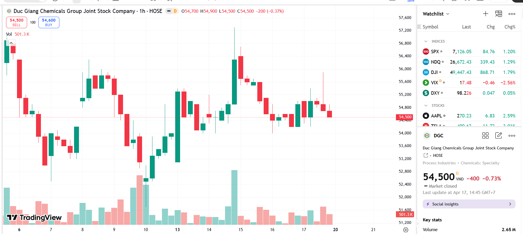 Chậm nộp báo cáo tài chính năm 2025, DGC bị đưa vào diện cảnh báo