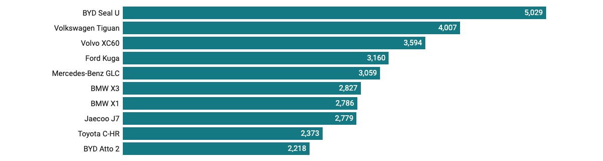 Những mẫu xe PHEV bán chạy nhất châu Âu tháng 2 năm 2026. Nguồn: EV Volumes.