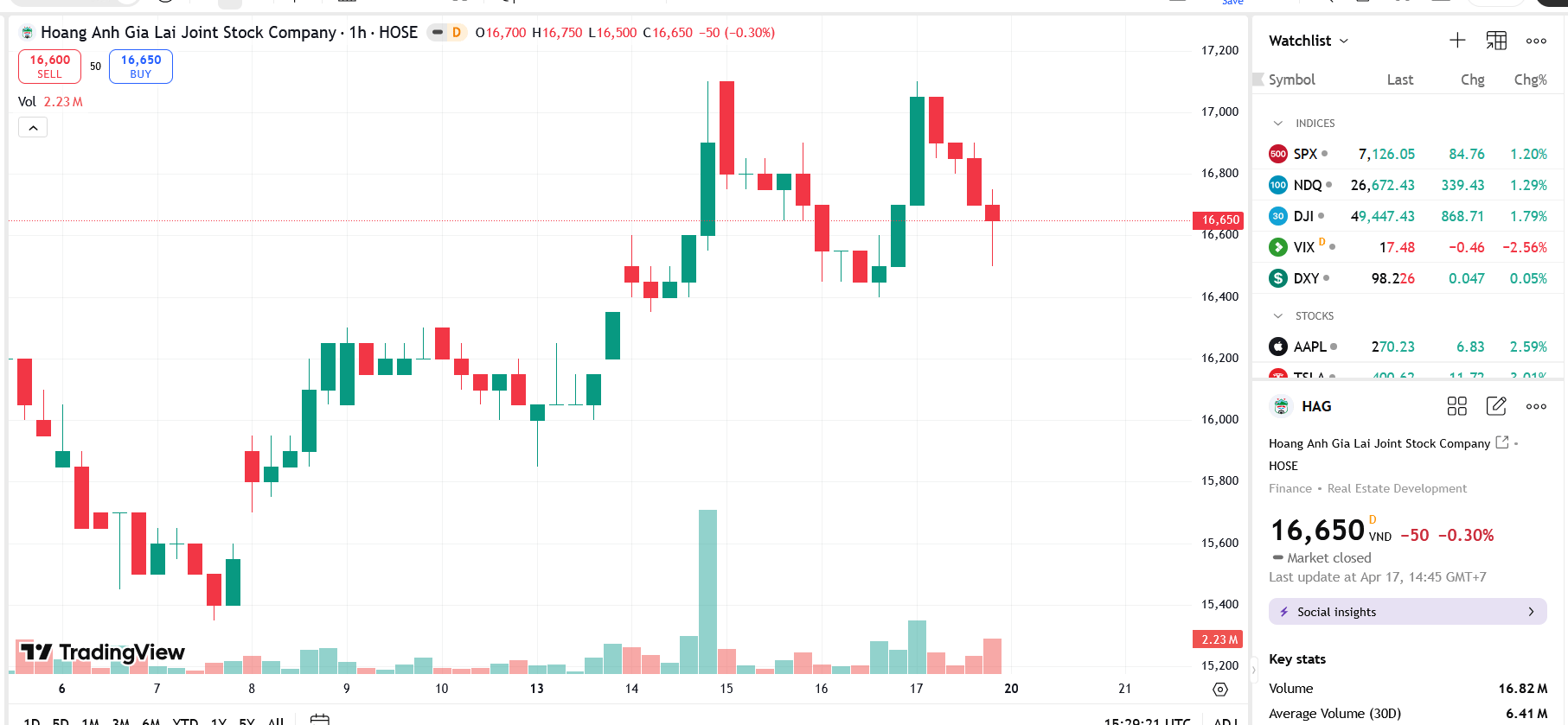 Sơ đồ giá cổ phiếu HAG trên TradingView.