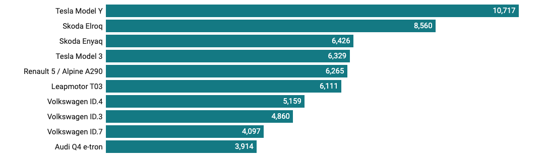 Những mẫu xe điện bán chạy nhất châu Âu tháng 2 năm 2026. Nguồn: EV Volumes.