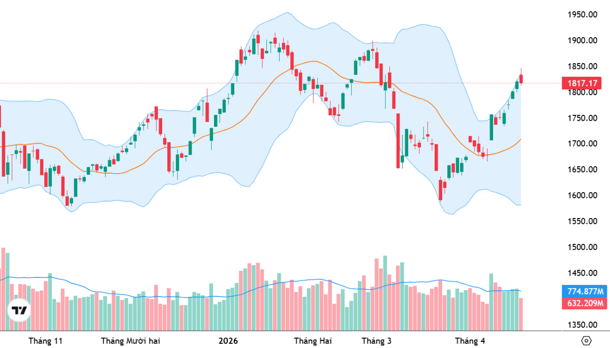 Chỉ số VN-Index đang quay lại vùng đỉnh cao lịch sử.