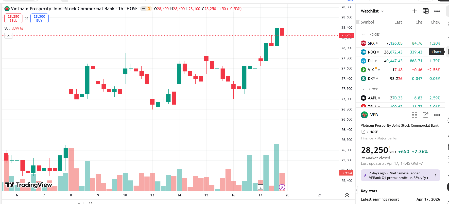 Sơ đồ giá cổ phiếu VPB trên TradingView.