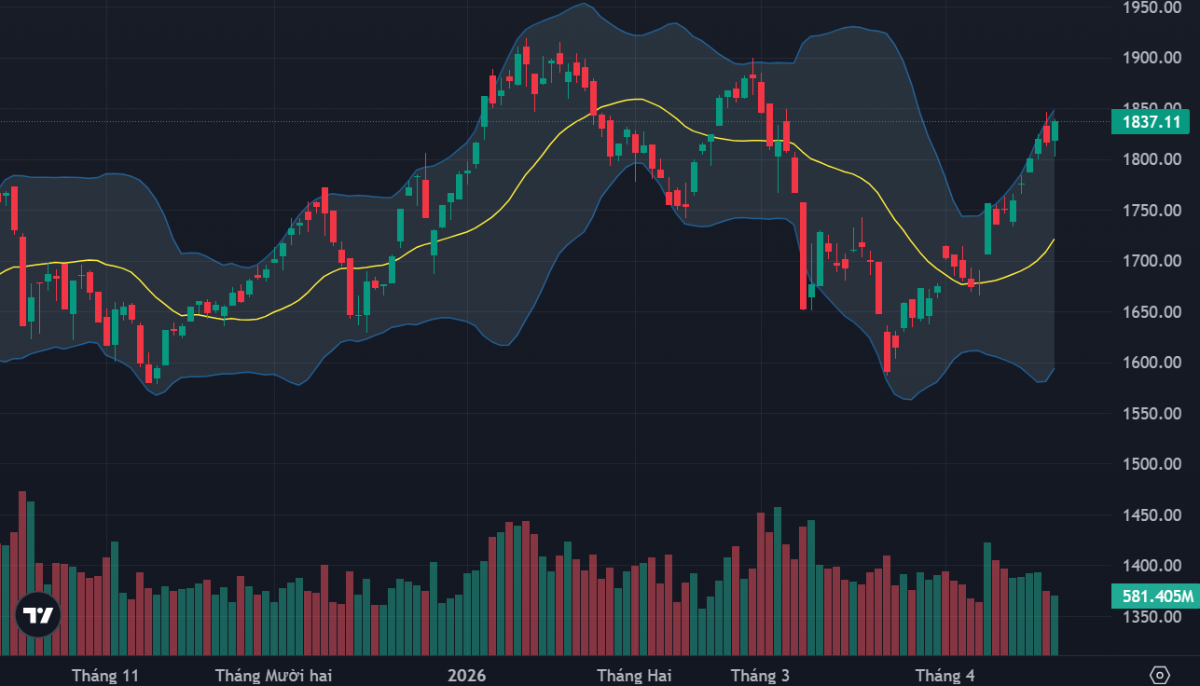 VN-Index tiếp tục hành trình về vùng đỉnh lịch sử.