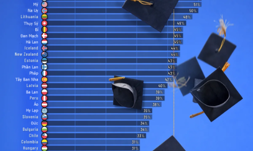 Những quốc gia có tỷ lệ dân số tốt nghiệp cao đẳng trở lên cao nhất thế giới
