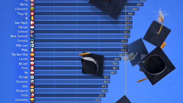 Những quốc gia có tỷ lệ dân số tốt nghiệp cao đẳng trở lên cao nhất thế giới