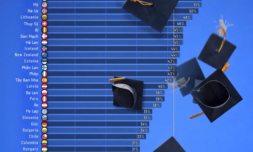 Những quốc gia có tỷ lệ dân số tốt nghiệp cao đẳng trở lên cao nhất thế giới
