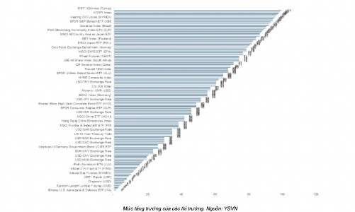 Dòng tiền đầu tư toàn cầu đang tăng đặt cược vào cổ phiếu 