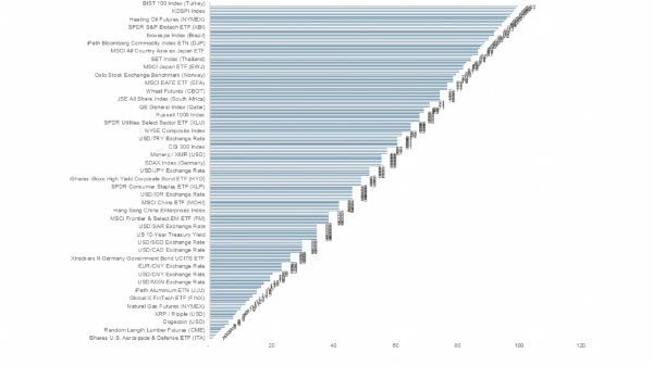 Dòng tiền đầu tư toàn cầu đang tăng đặt cược vào cổ phiếu 