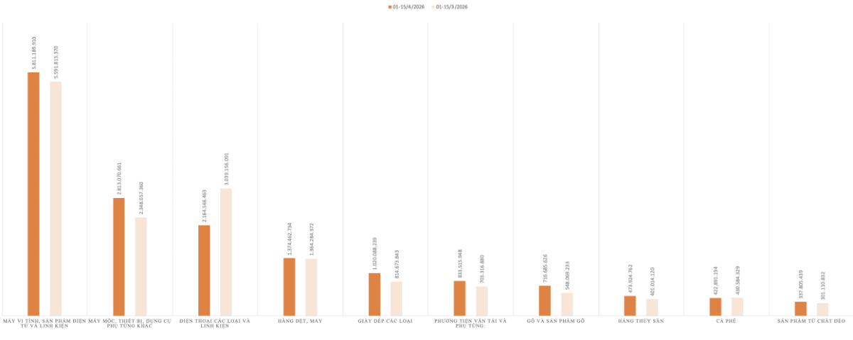 Kim ngạch xuất khẩu của một số nhóm hàng trong kỳ 1 tháng 4/2026 và kỳ 1 tháng 3/2026. Nguồn: Cục Hải quan.
