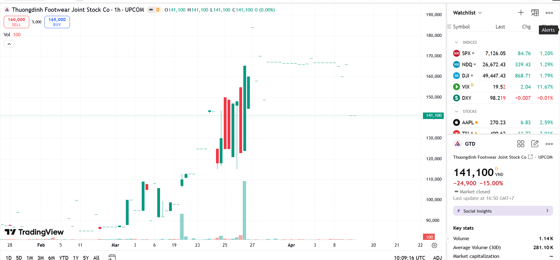 Sơ đồ giá cổ phiếu GTD trên TradingView.