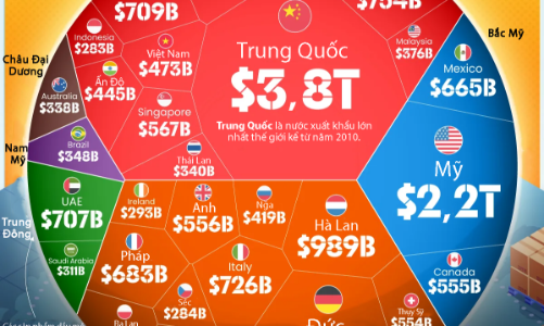 30 nền kinh tế xuất khẩu nhiều nhất thế giới năm 2025, Việt Nam và Thái Lan cùng góp mặt