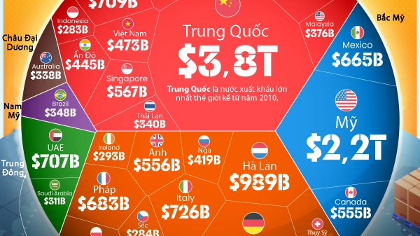 30 nền kinh tế xuất khẩu nhiều nhất thế giới năm 2025, Việt Nam và Thái Lan cùng góp mặt