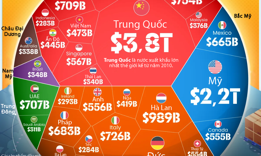 30 nền kinh tế xuất khẩu nhiều nhất thế giới năm 2025, Việt Nam và Thái Lan cùng góp mặt