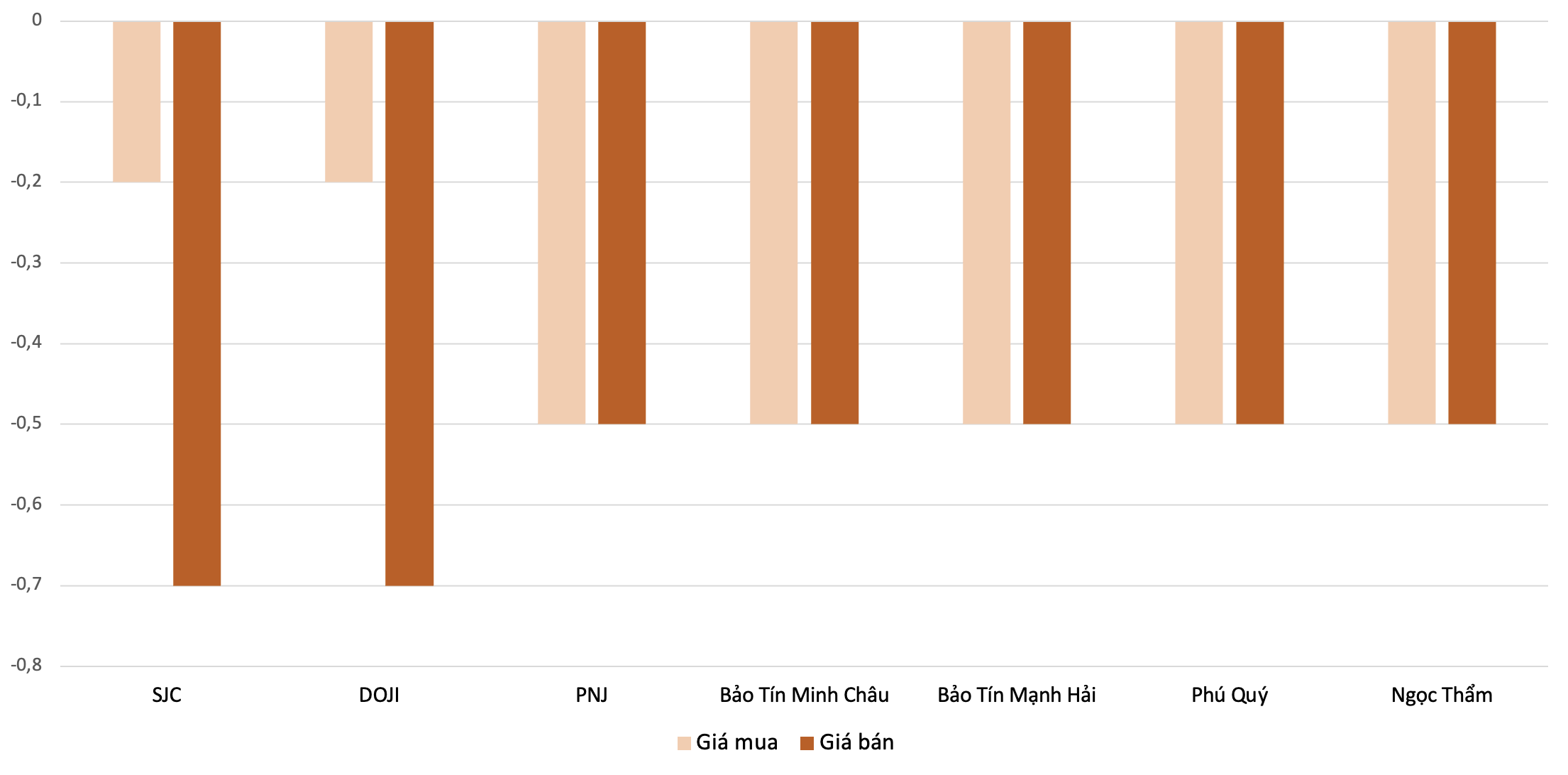 Mức giảm giá vàng nhẫn tại các thương hiệu trong phiên 20/4 so với 18/4. Nguồn: VnEconomy tổng hợp và tính toán