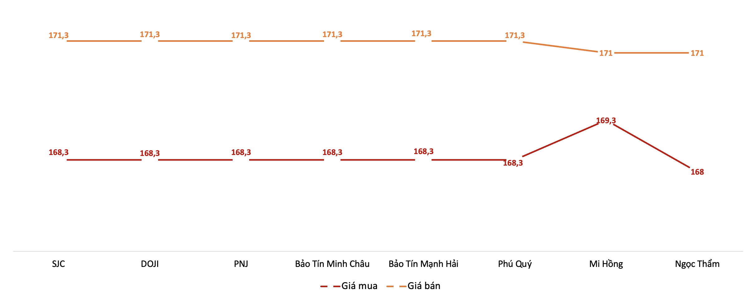 Giá mua, bán vàng miếng SJC tại các thương hiệu trong phiên sáng 20/4. Nguồn: VnEconomy tổng hợp từ bảng giá các doanh nghiệp