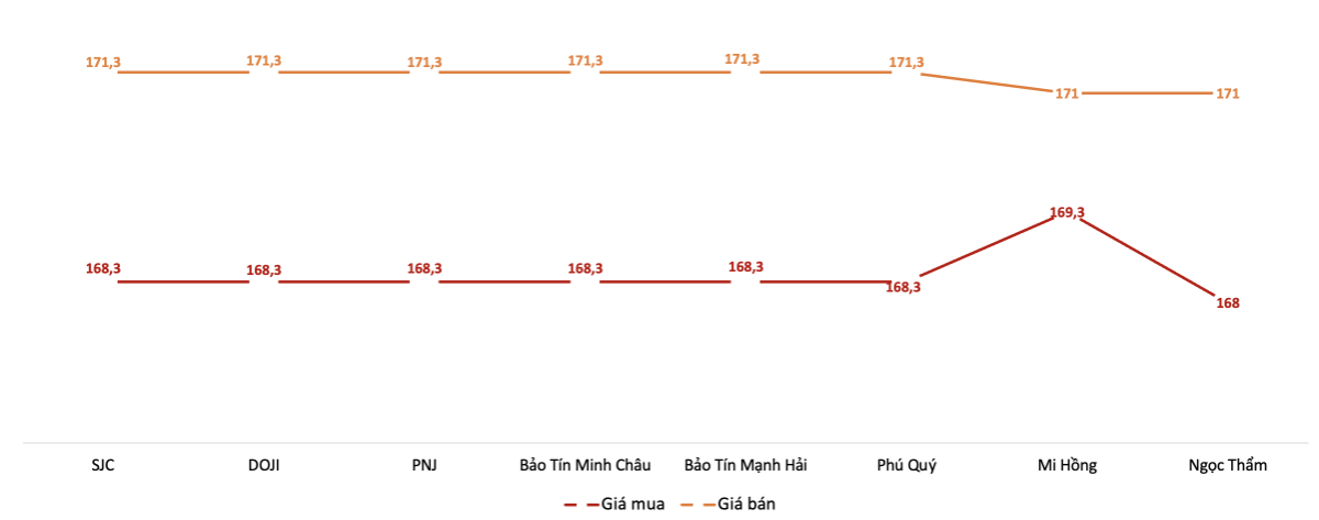 Giá mua, bán vàng miếng SJC tại các thương hiệu trong phiên sáng 20/4.&nbsp;Nguồn: VnEconomy tổng hợp từ bảng giá các doanh nghiệp