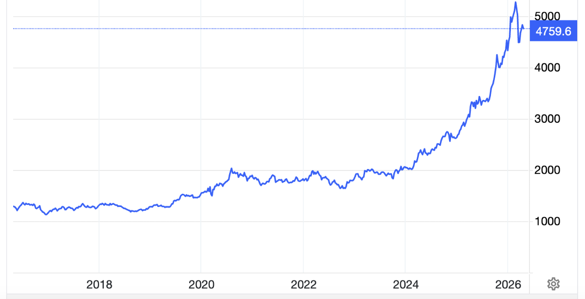 Diễn biến giá vàng thế giới 10 năm qua. Đơn vị: USD/oz - Nguồn: Trading Economics.