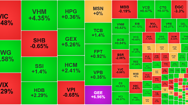 “Đề kháng” trước tin xấu, cổ phiếu vẫn phân hóa tích cực
