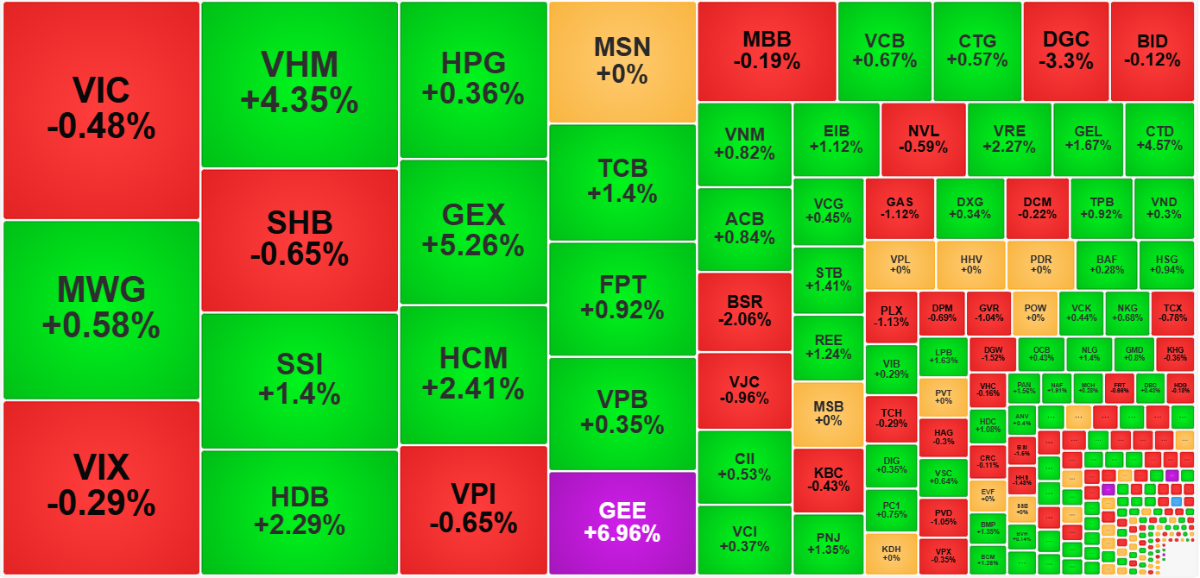 Từ góc độ thanh khoản, giao dịch ít nhưng giá phục hồi nhanh cho thấy áp lực bán là nhẹ.