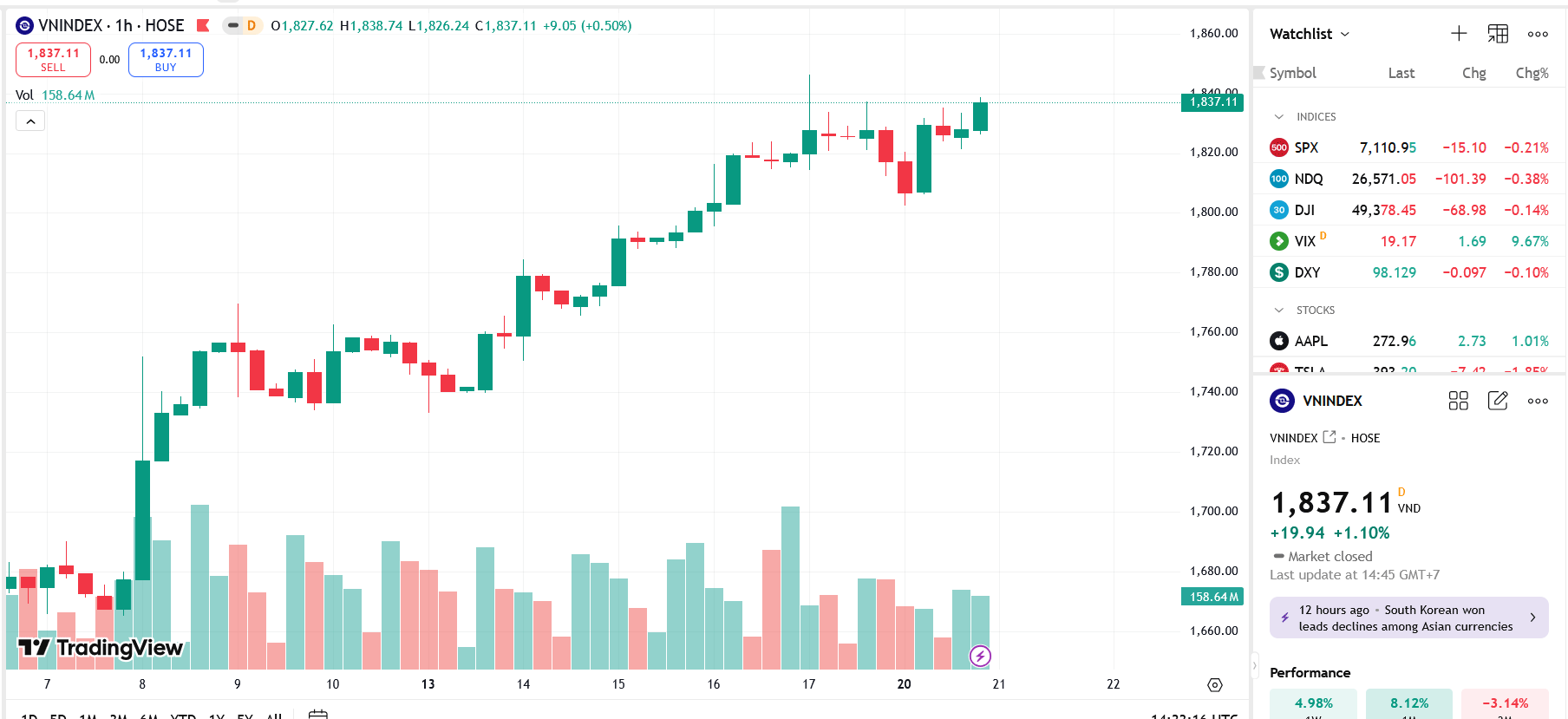 VN-Index tăng 1,1% giữa áp lực rung lắc điều chỉnh