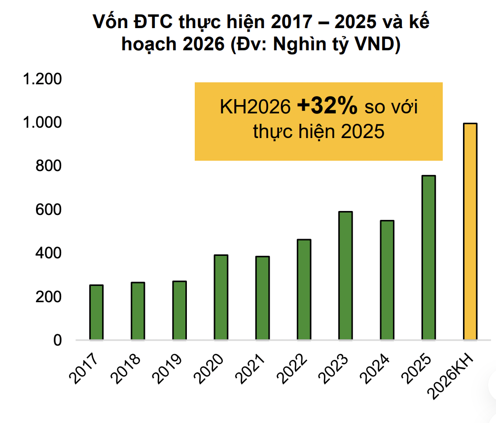 Kế hoạch vốn đầu tư công cao kỷ lục, nhóm cổ phiếu nào hưởng lợi trực tiếp?  - Ảnh 1