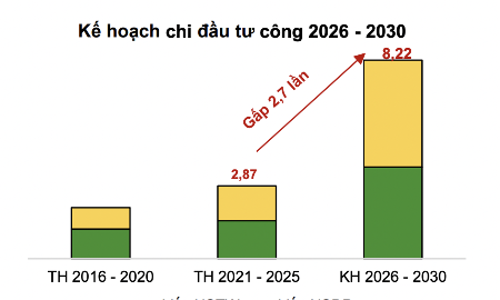 Kế hoạch vốn đầu tư công cao kỷ lục, nhóm cổ phiếu nào hưởng lợi trực tiếp?