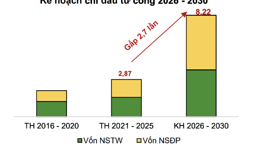 Kế hoạch vốn đầu tư công cao kỷ lục, nhóm cổ phiếu nào hưởng lợi trực tiếp? 