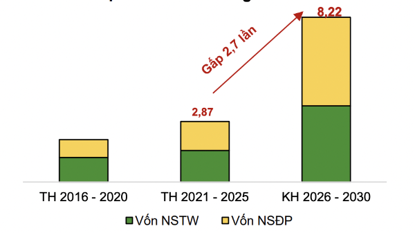 Kế hoạch vốn đầu tư công cao kỷ lục, nhóm cổ phiếu nào hưởng lợi trực tiếp? 