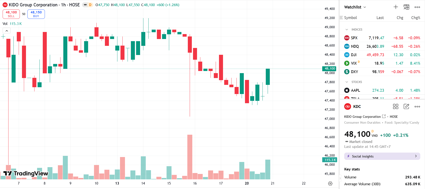 Sơ đồ giá cổ phiếu KDC trên TradingView.