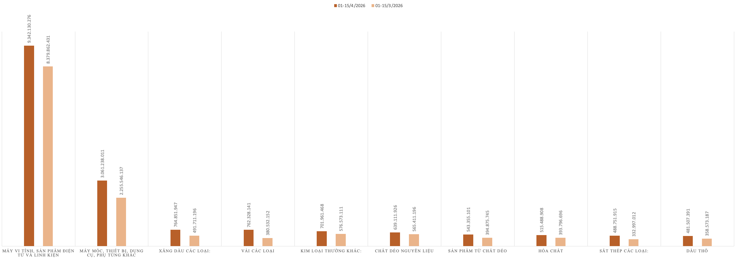 Kim ngạch nhập khẩu của một số nhóm hàng trong kỳ 1 tháng 4/2026 và kỳ 1 tháng 3/2026. Nguồn: Cục Hải quan.