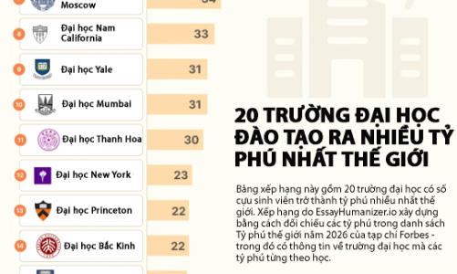 20 trường đại học đào tạo ra nhiều tỷ phú nhất thế giới