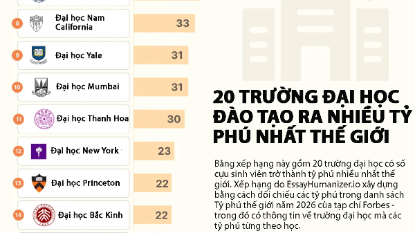 20 trường đại học đào tạo ra nhiều tỷ phú nhất thế giới
