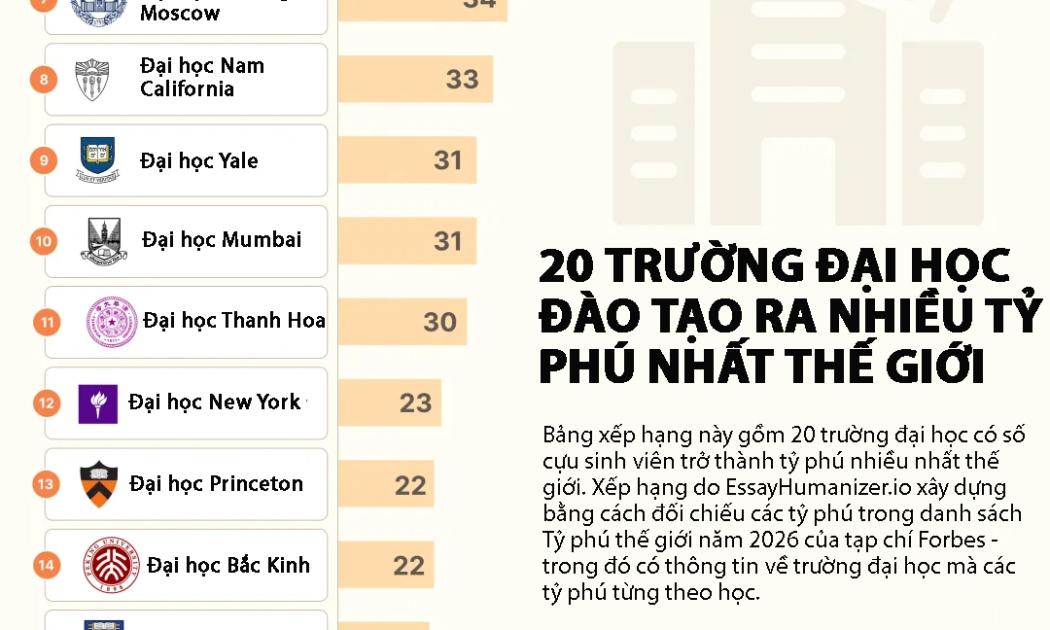 20 trường đại học đào tạo ra nhiều tỷ phú nhất thế giới