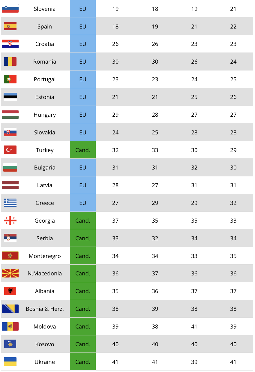 Xếp hạng GDP bình quân đầu người của các nước châu Âu, gồm&nbsp;các thành viên EU, các nước ứng cử viên gia nhập EU (Cand), các nước thành viên Hiệp hội Mậu dịch tự do châu Âu (EFTA) và Vương quốc Anh, vào năm 2025 và 2030, xét theo GDP danh nghĩa và PPP - Nguồn: IMF/Euronews.
