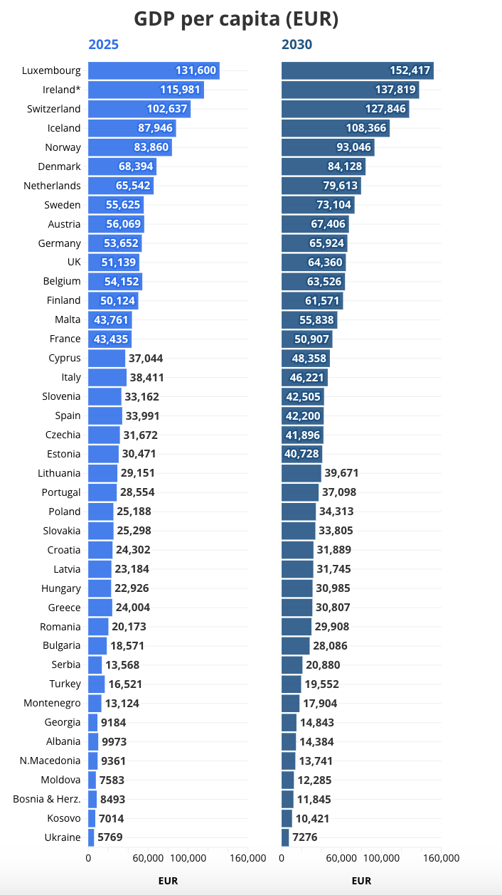 Xếp hạng GDP bình quân đầu người của các nước châu Âu, gồm&nbsp;các thành viên EU, các nước ứng cử viên gia nhập EU, các nước thành viên Hiệp hội Mậu dịch tự do châu Âu (EFTA) và Vương quốc Anh, vào năm 2025 và 2030, xét theo GDP danh nghĩa. Đơn vị: euro - Nguồn: IMF/Euronews.