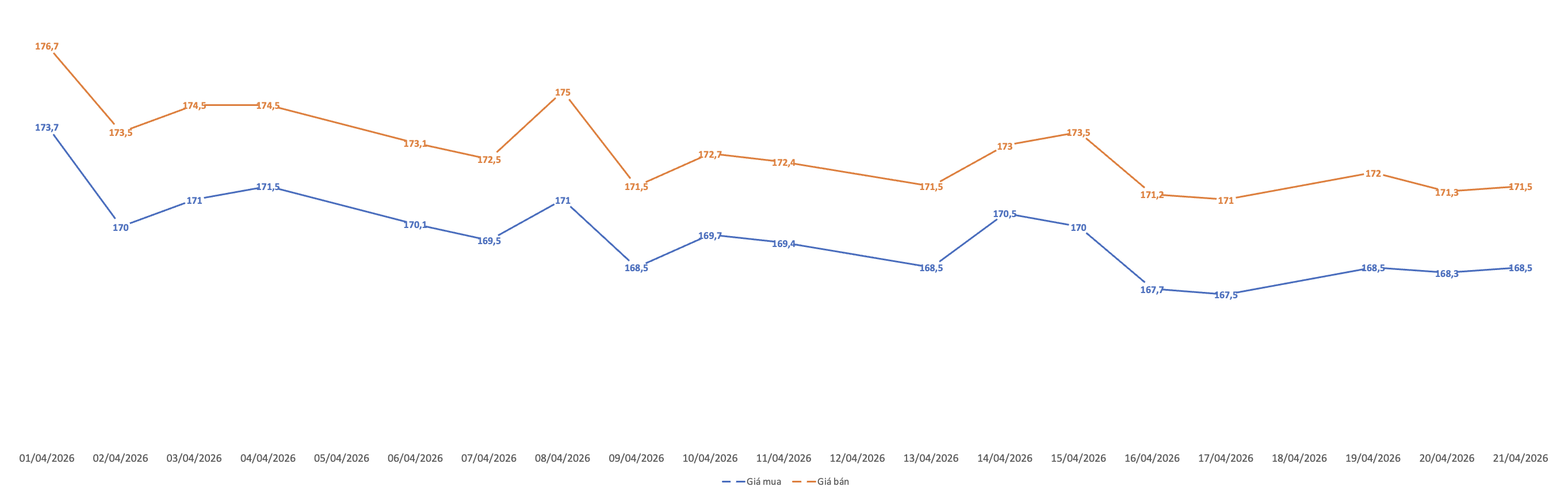 Diễn biến giá mua, bán vàng miếng SJC trong tháng 4/2026. Nguồn: VnEconomy tổng hợp từ bảng giá các doanh nghiệp